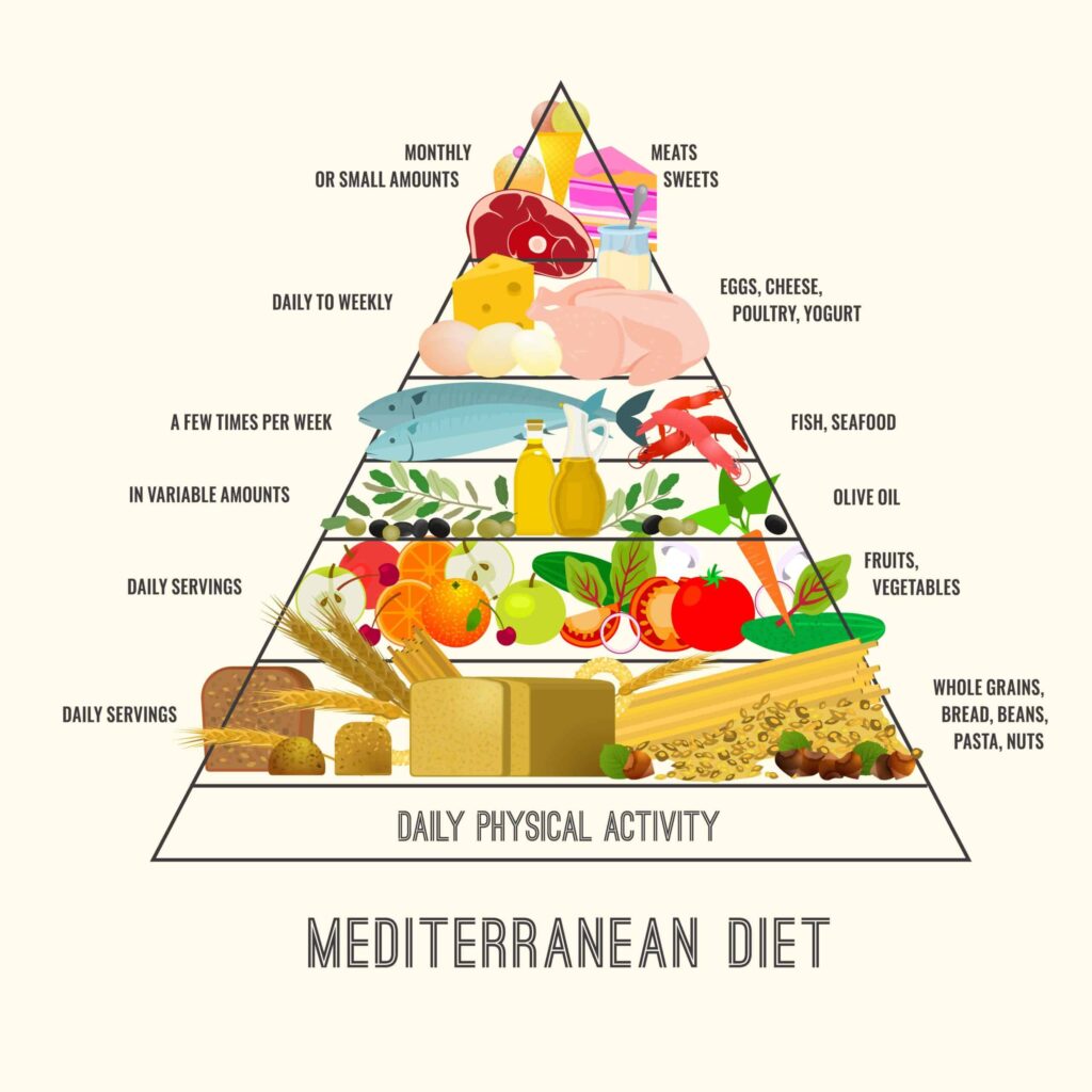 The Benefits of the Mediterranean Diet Role in Weight Management