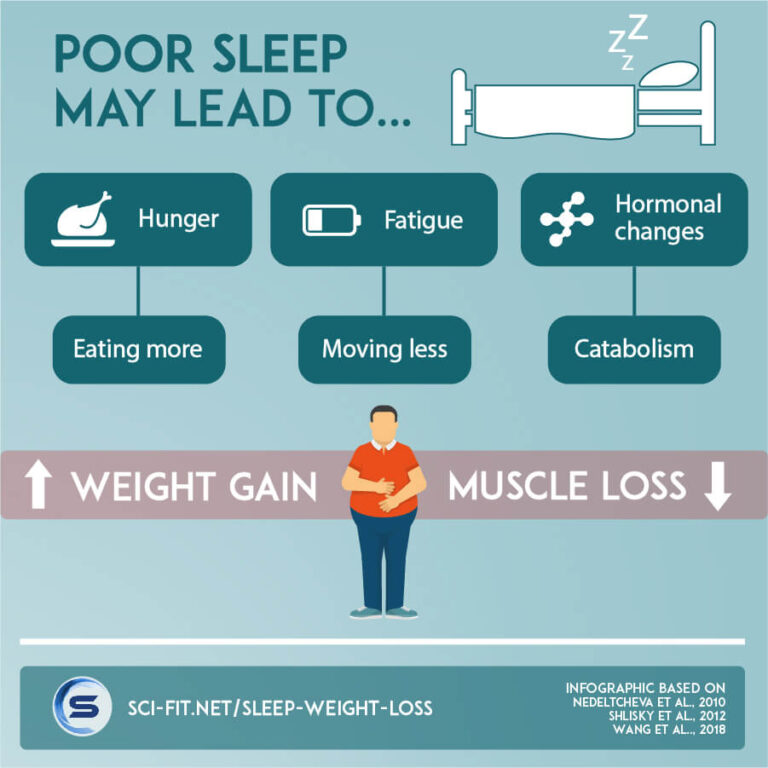 The Impact of Sleep Deprivation on Weight Loss Efforts
